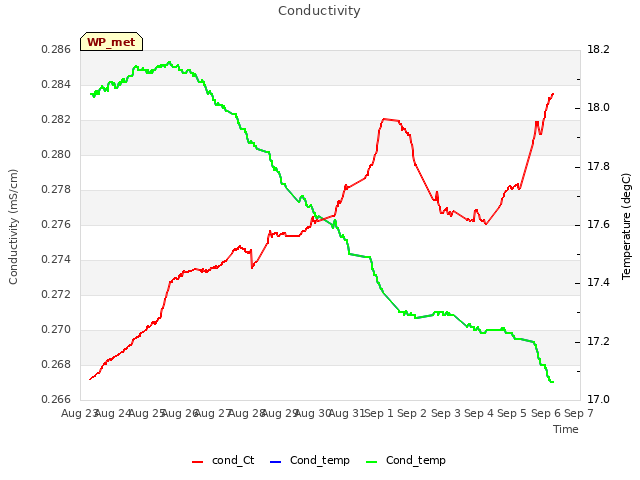 plot of Conductivity