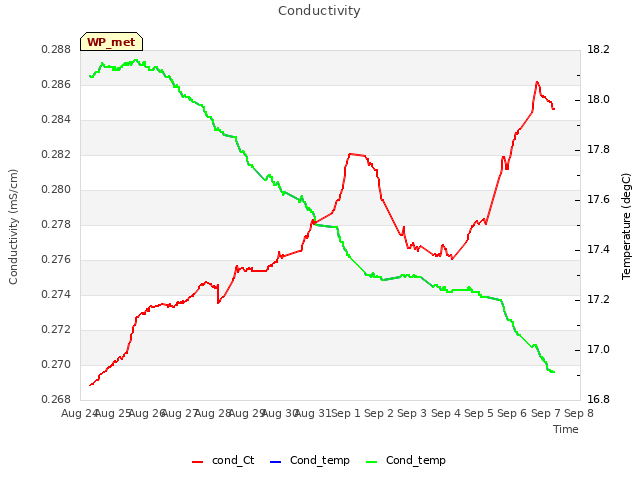 plot of Conductivity