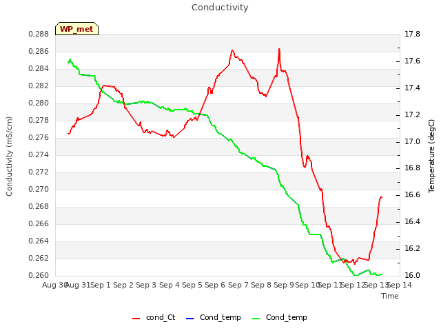 plot of Conductivity