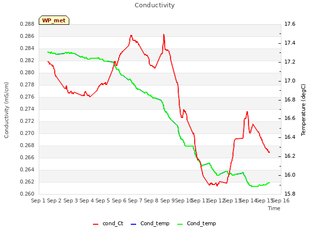 plot of Conductivity