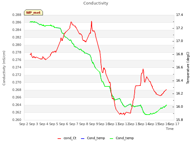 plot of Conductivity