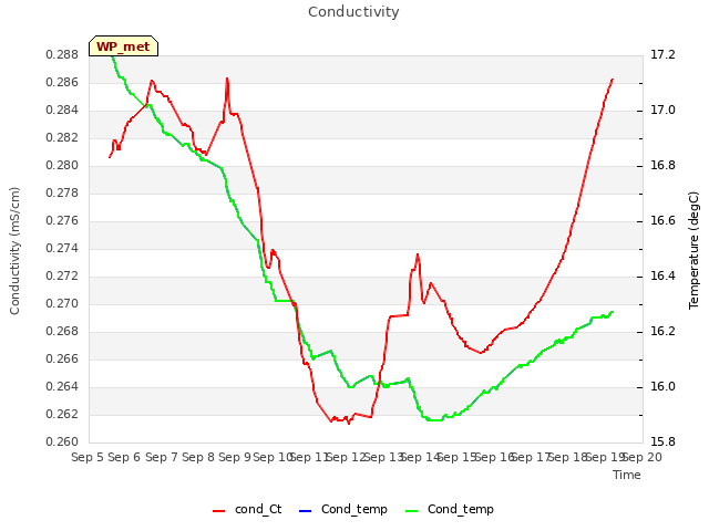 plot of Conductivity