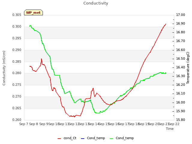 plot of Conductivity