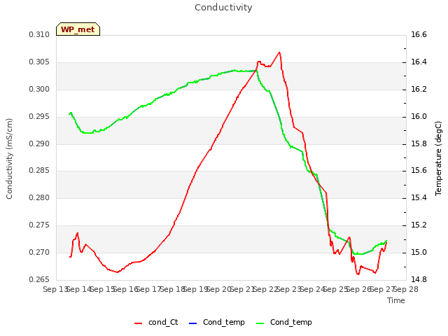 plot of Conductivity