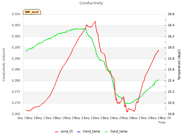 plot of Conductivity