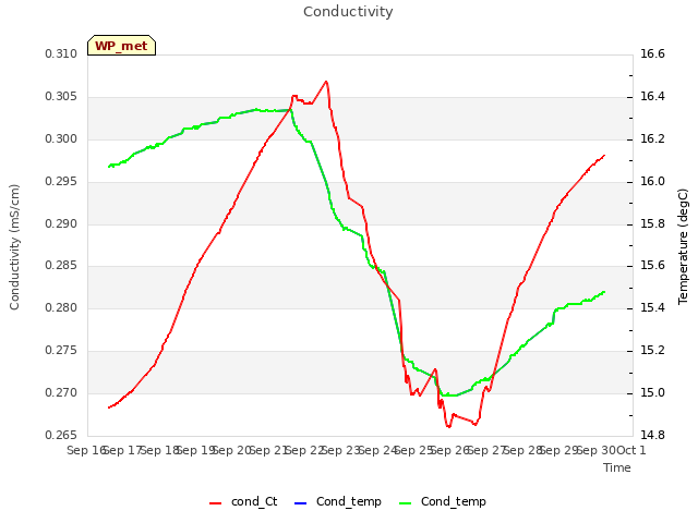 plot of Conductivity