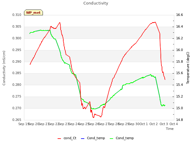 plot of Conductivity