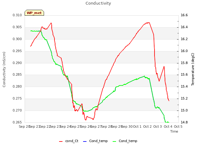 plot of Conductivity