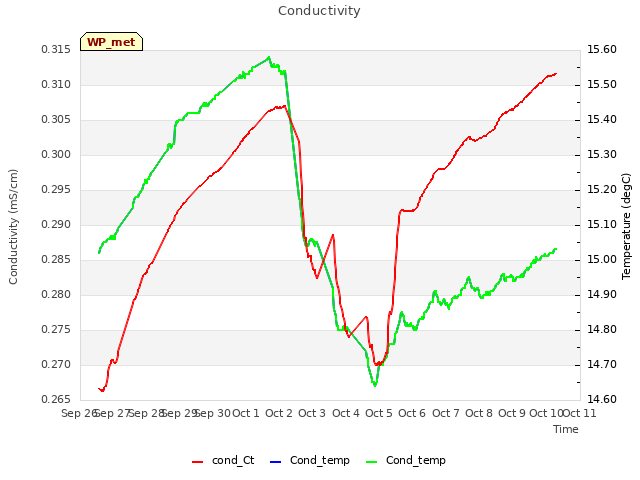 plot of Conductivity