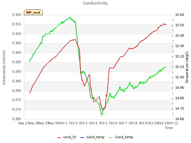 plot of Conductivity