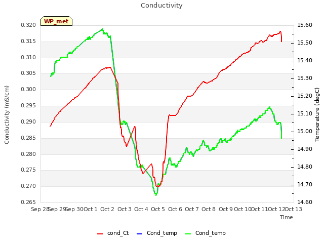 plot of Conductivity