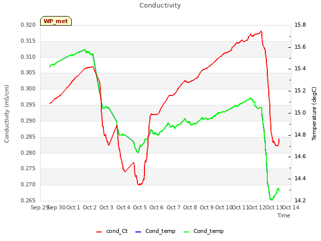 plot of Conductivity