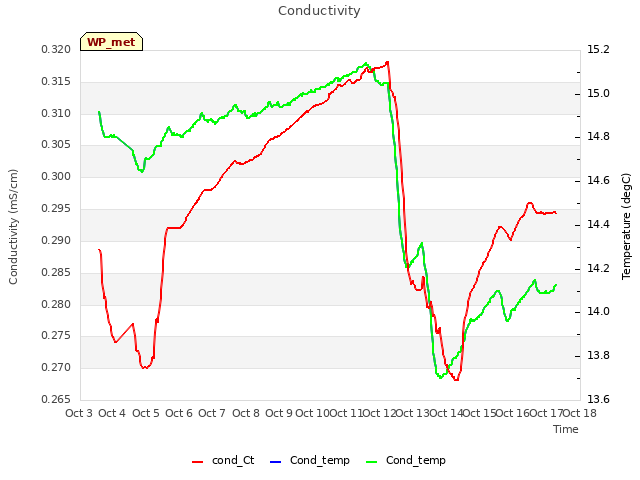 plot of Conductivity