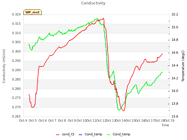 plot of Conductivity