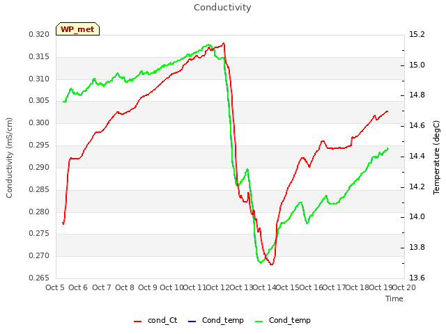 plot of Conductivity