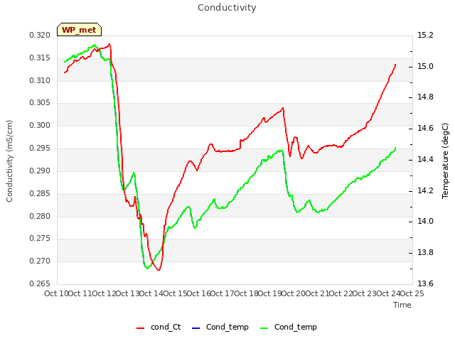 plot of Conductivity