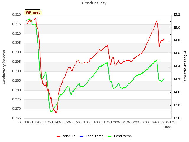 plot of Conductivity