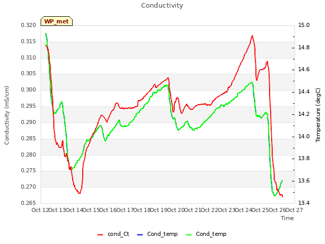 plot of Conductivity