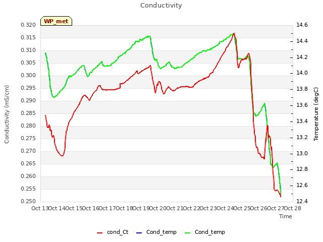 plot of Conductivity