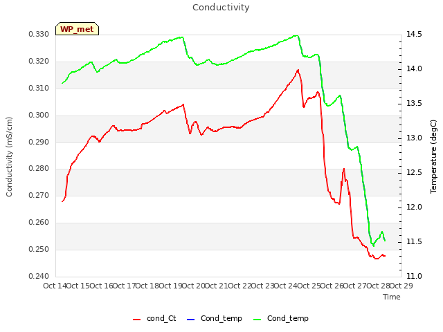 plot of Conductivity