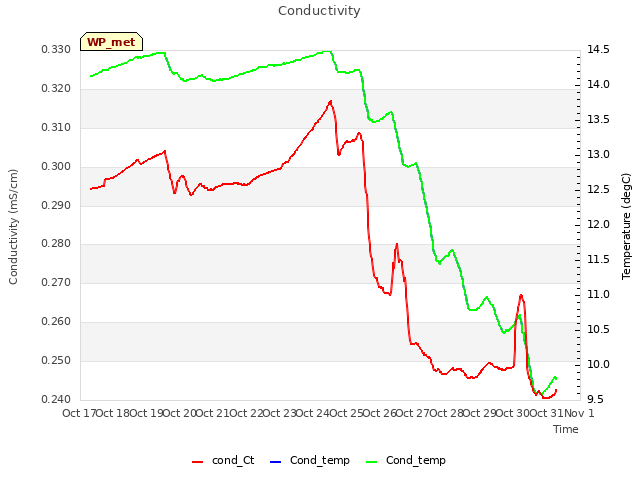 plot of Conductivity