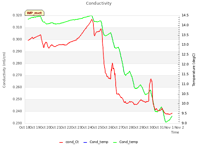 plot of Conductivity