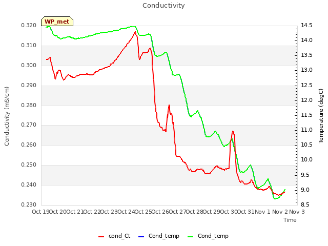 plot of Conductivity