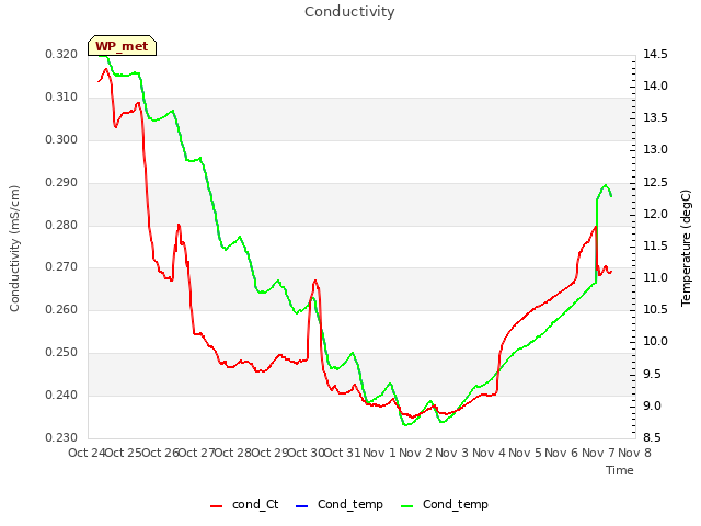 plot of Conductivity