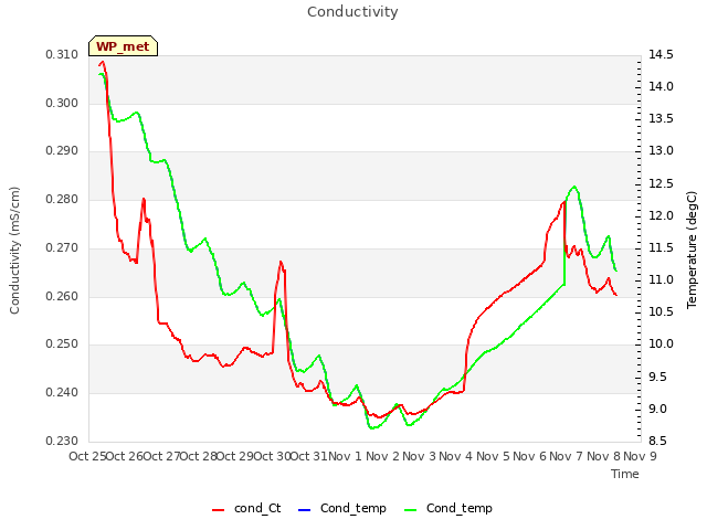 plot of Conductivity