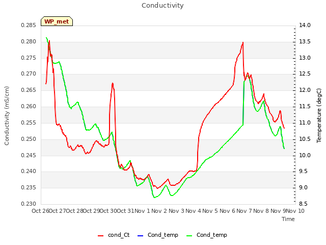 plot of Conductivity