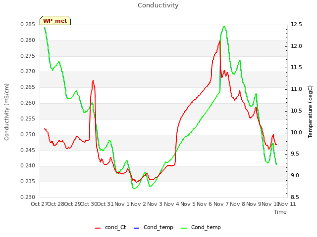 plot of Conductivity