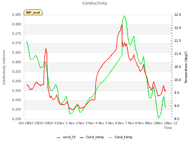 plot of Conductivity