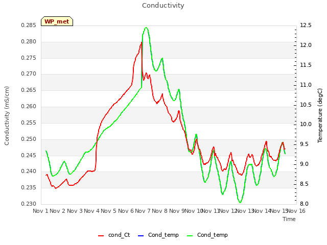 plot of Conductivity