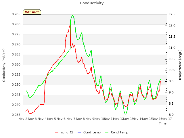 plot of Conductivity