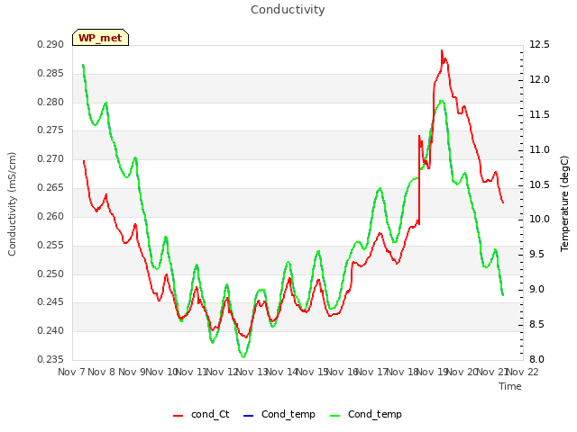 plot of Conductivity