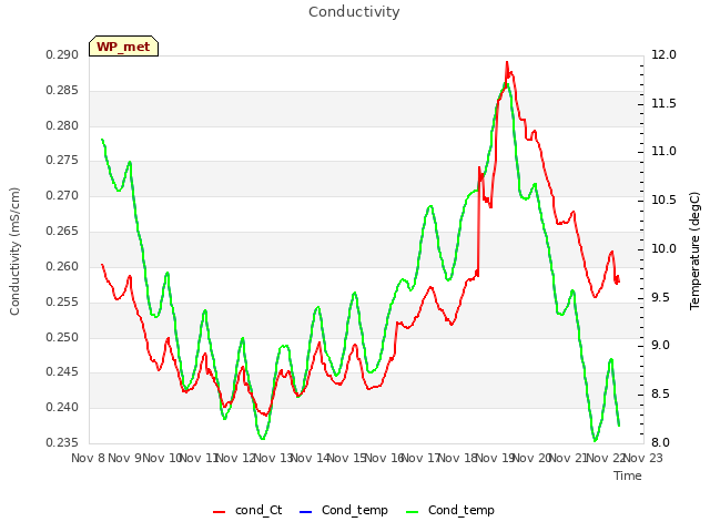 plot of Conductivity