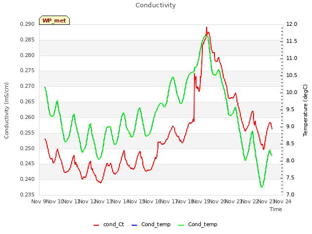 plot of Conductivity