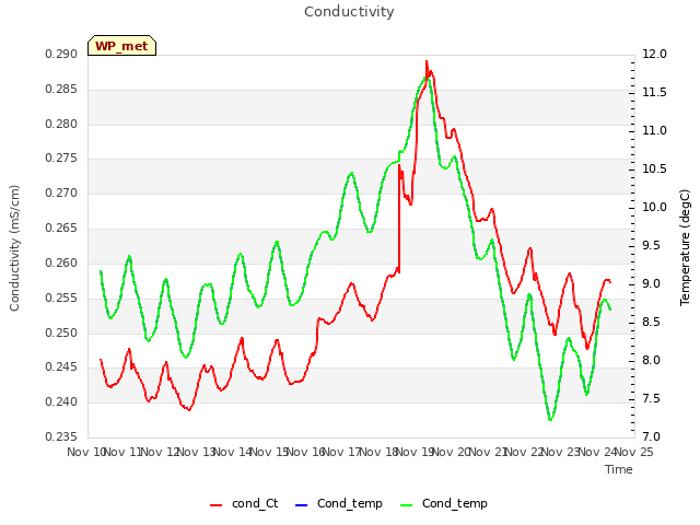 plot of Conductivity