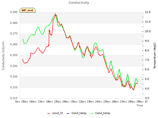 plot of Conductivity