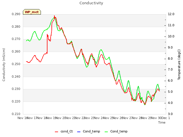 plot of Conductivity