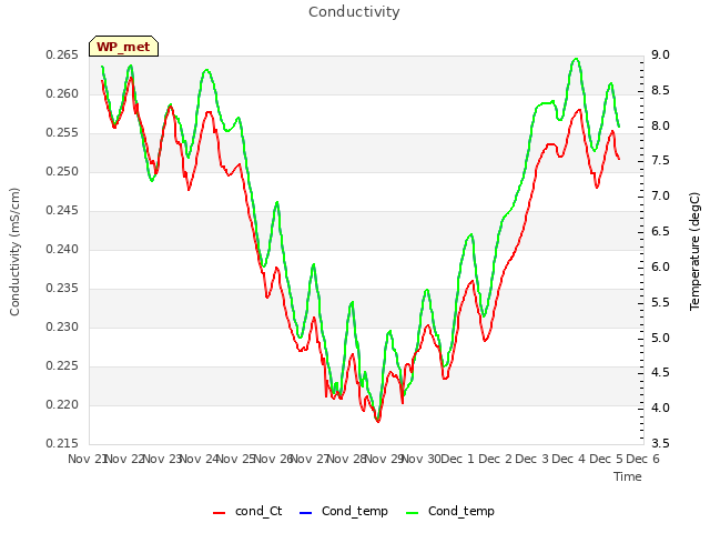 plot of Conductivity