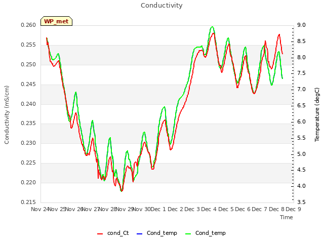 plot of Conductivity