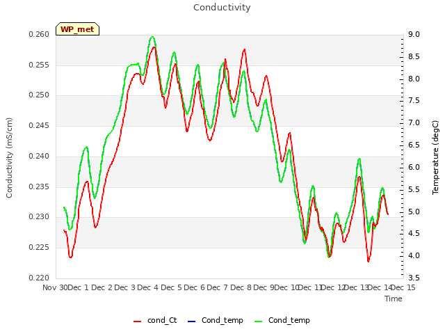 plot of Conductivity