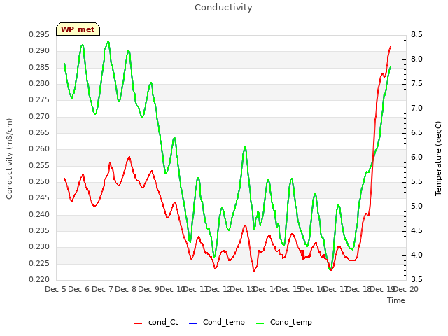 plot of Conductivity