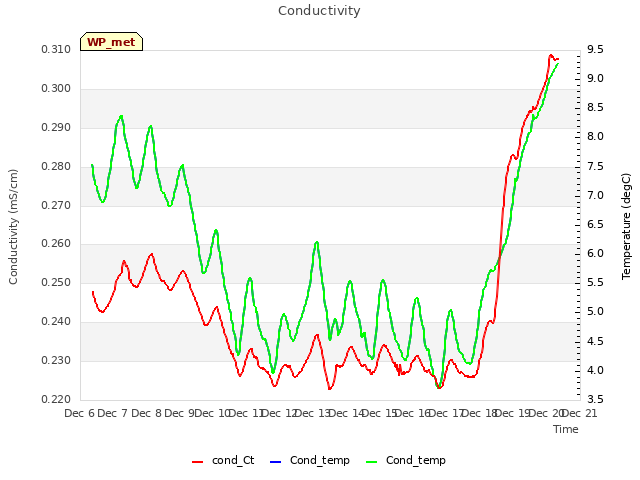 plot of Conductivity