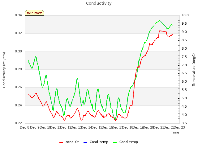 plot of Conductivity