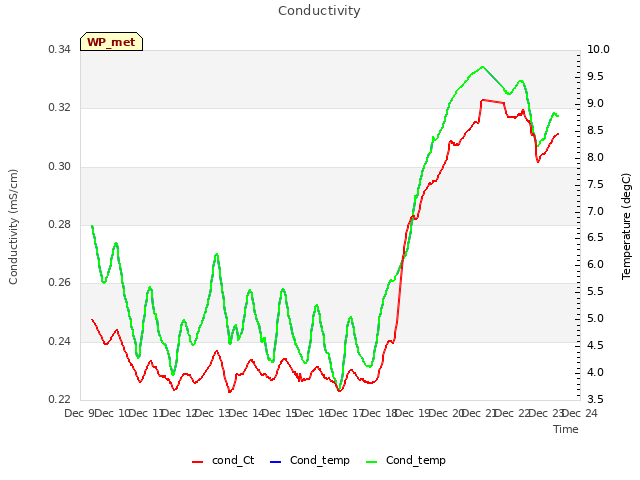 plot of Conductivity