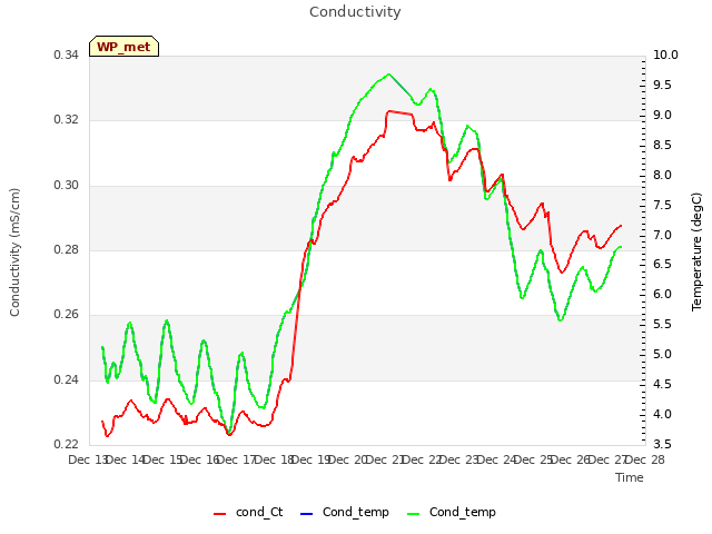 plot of Conductivity