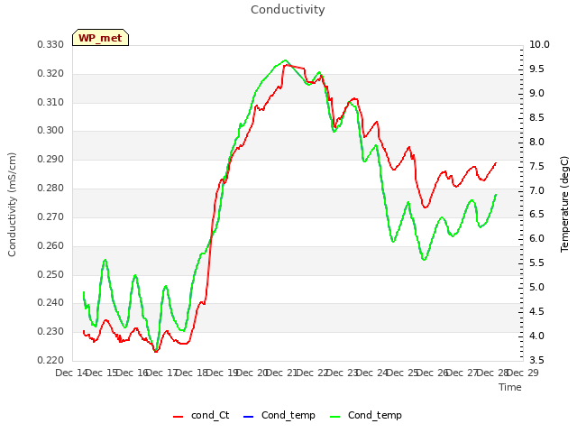 plot of Conductivity