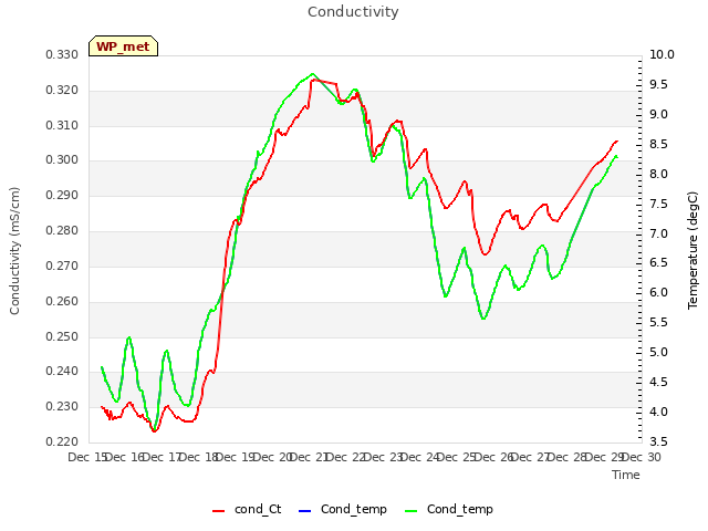 plot of Conductivity